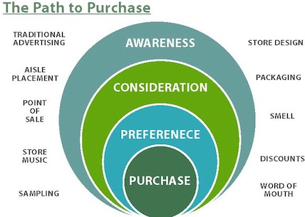 The path to purchase
