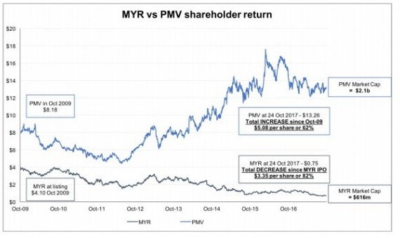 Myer-Premier-shareholder-return