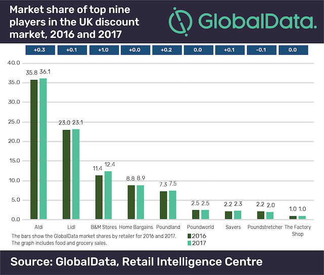 Poundworld graph from GlobalData