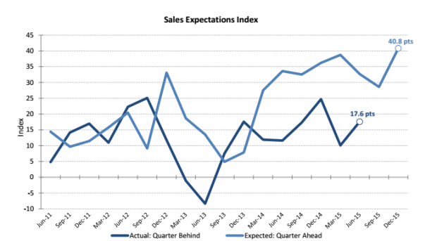Dun & Bradstreet sales expectation Index