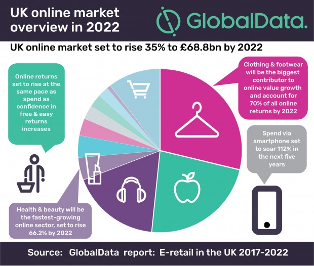UK online market overview in 2022 GlobalData