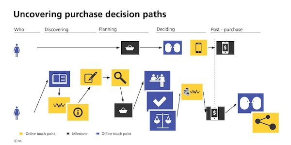 Uncovering purchase decision paths