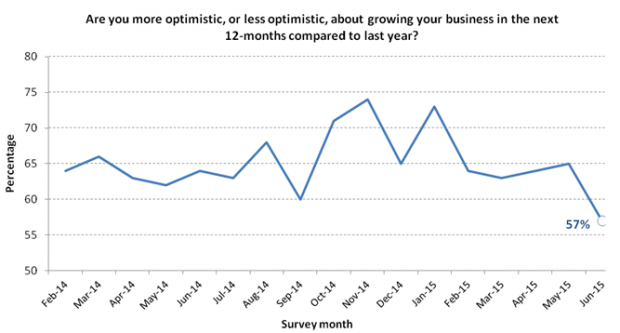 Dun & Bradsheet business optimism