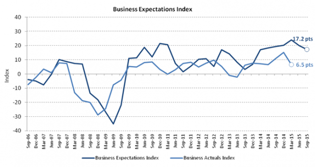 Business expectations Index