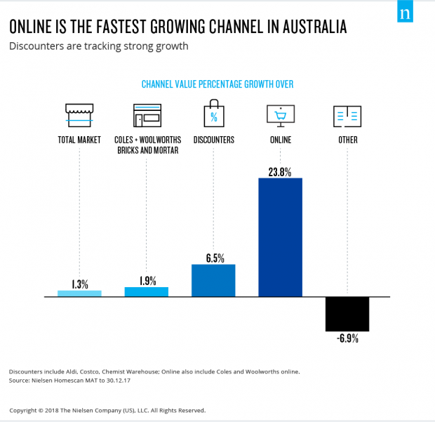online-is-the-fastes-growing-channel-in-australia