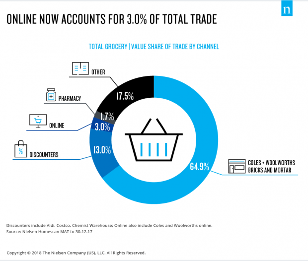 online-now-accounts-for-3-percent-of-total-trade